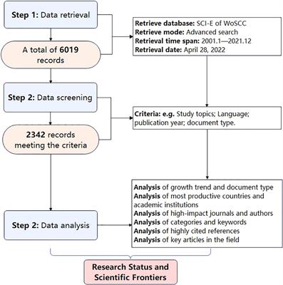 Global research trends on the links between the gut microbiota and diabetes between 2001 and 2021: A bibliometrics and visualized study